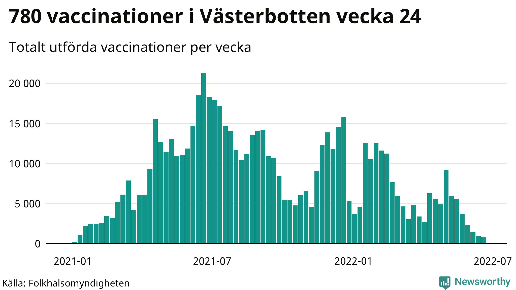 Antal genomförda vaccinationer per vecka